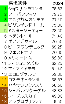 2024　菊花賞　馬場適性指数